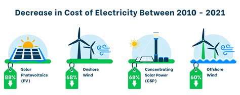 renewable energy cheaper than fossil fuels